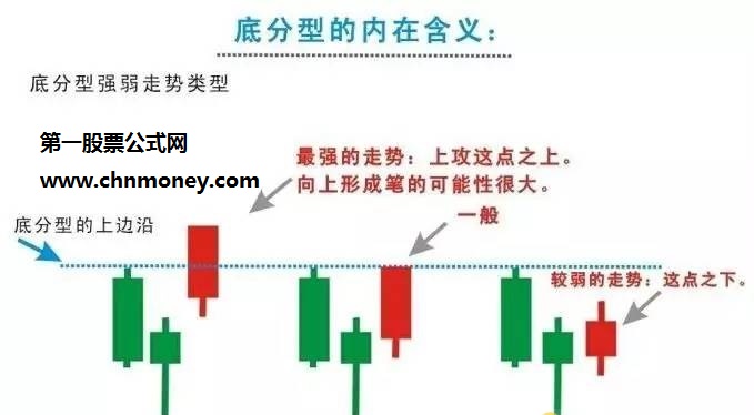 缠论一笔回调出现底分型选股