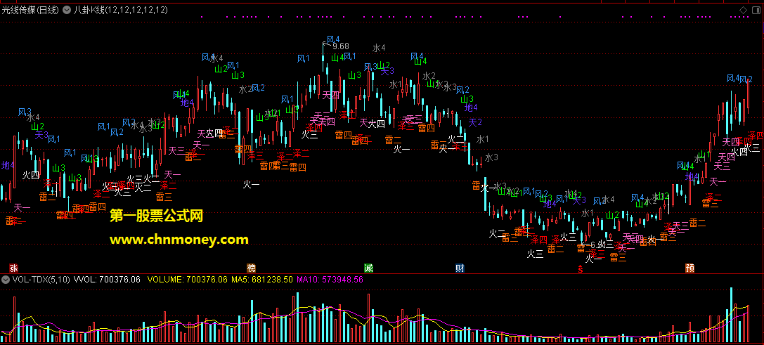 八卦阴阳循环k线主图