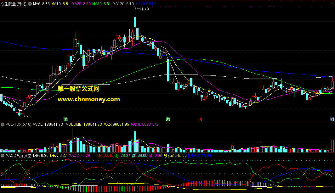 华丽macd合并多空副图
