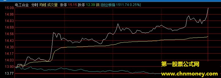 分时图选股及股池选股