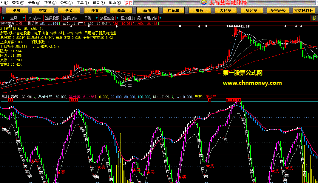 股市明灯吸筹价位线操盘公式