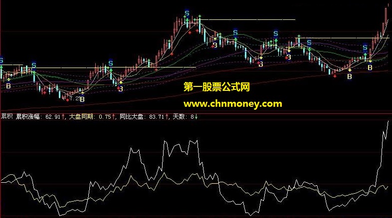 大盘同期完全换手天数累积涨幅公式