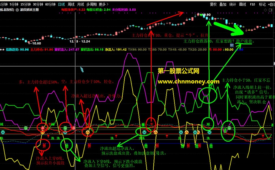 资金博弈定乾坤副图