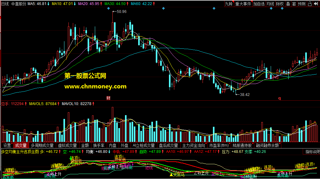 多空均衡主升逃顶主图