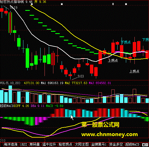 超前四色macd副图公式