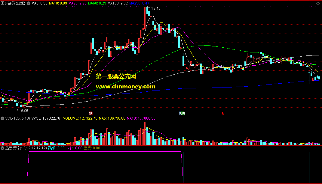 岛型反转抓涨停