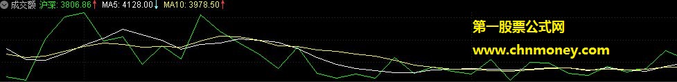 沪深总成交额和涨跌停曲线副图