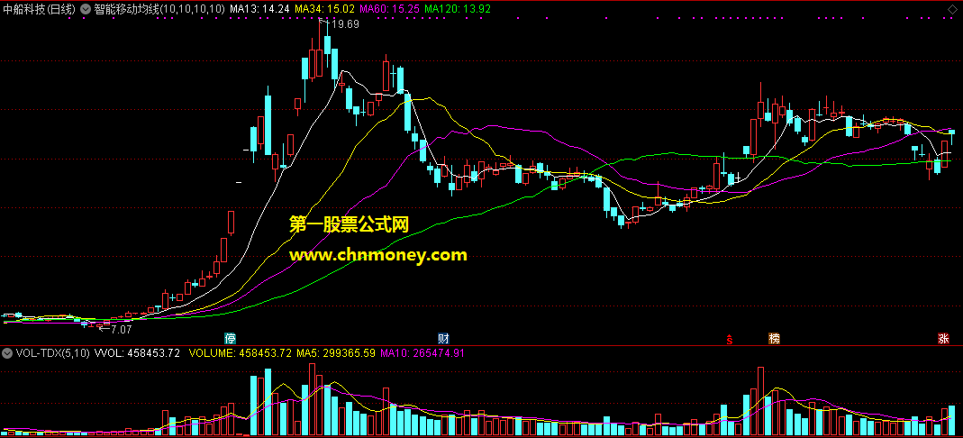真正智能移动均线主图