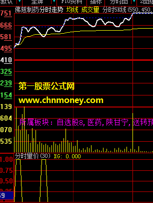 拨开迷雾看本质远山近景分时量价副图公式