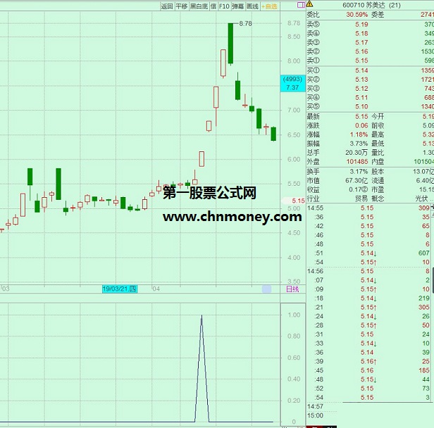 采用追涨买入法的蛟龙入海公式