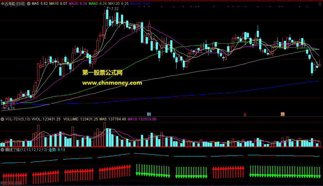 画线了结走势副图