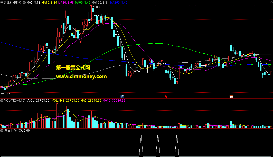 通达信公式缩量上涨新编副图指标