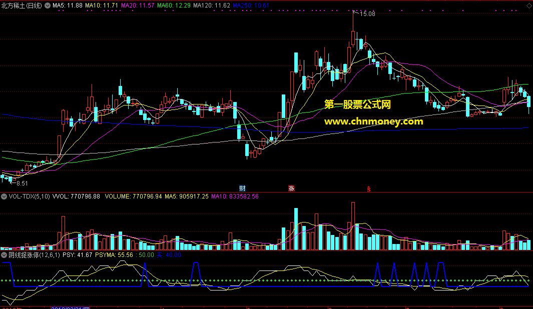 最牛psy蓝线走平后阴线捉涨停