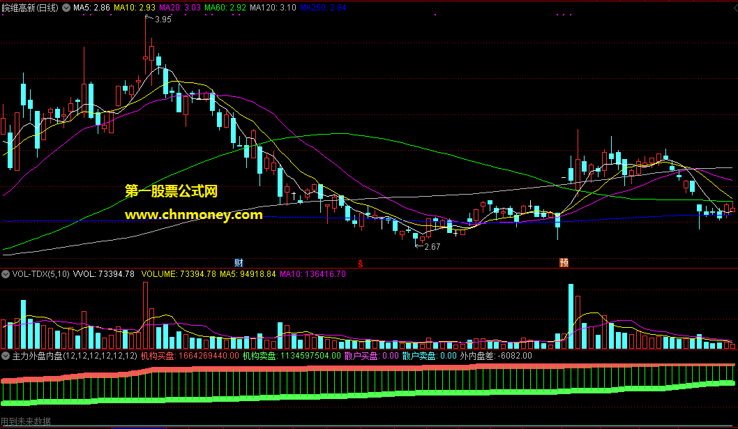 主力外盘内盘买卖量差
