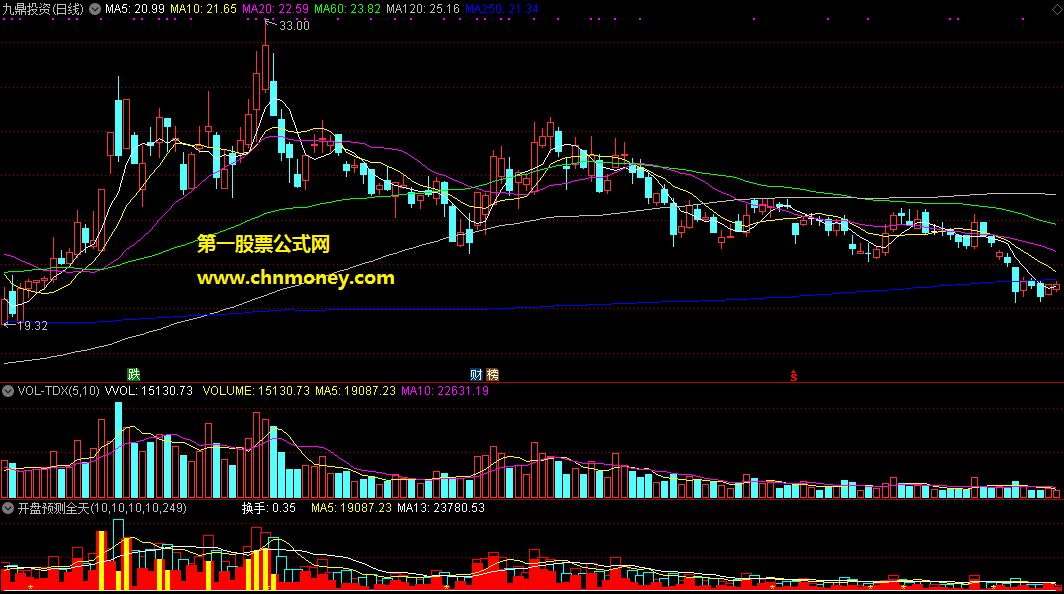开盘预测全天副图