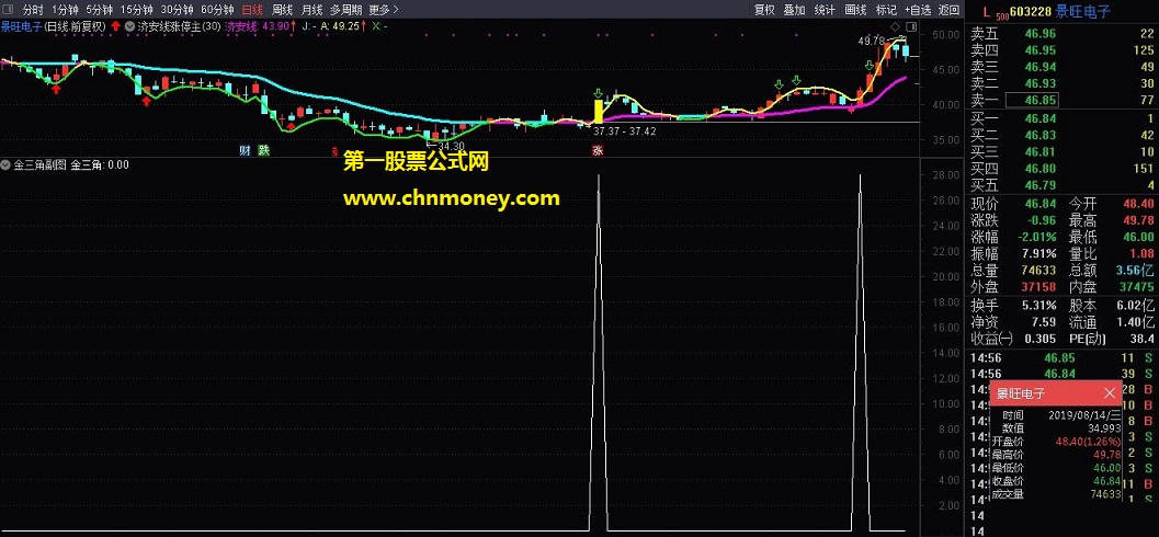 通达信公式金三角副图和选股指标