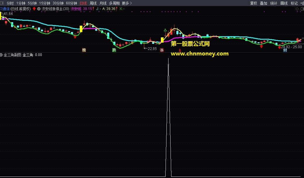 通达信公式金三角副图和选股指标