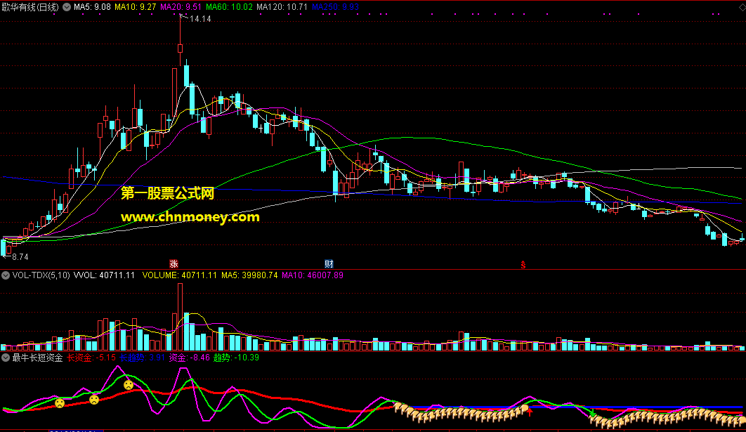 最牛长短资金