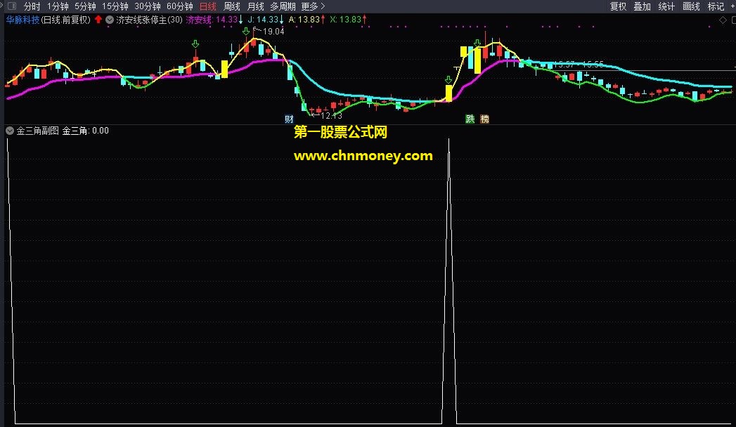 通达信公式金三角副图和选股指标