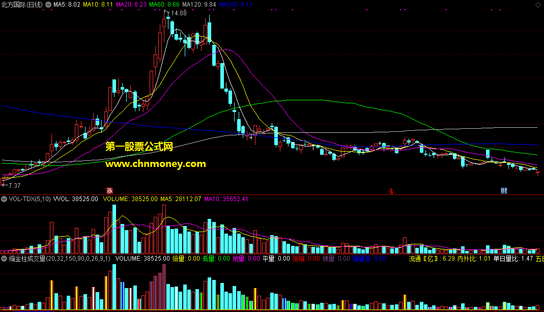 缩量涨金柱成交量副图