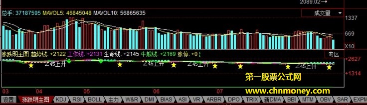 涨跌明判走势主图