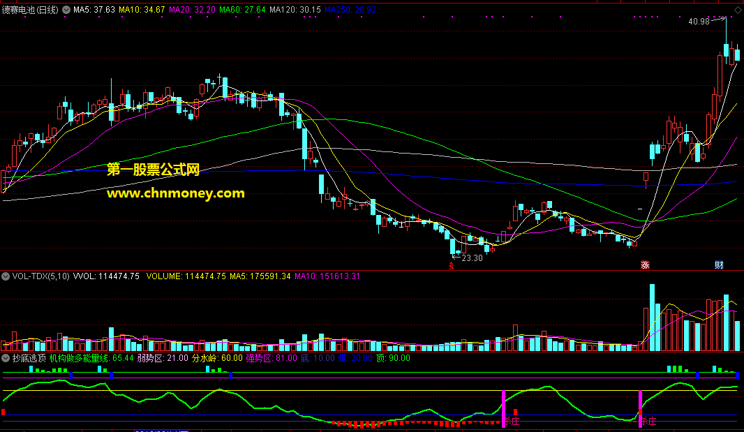 珍藏了多年的抄底逃顶副图加选股指标