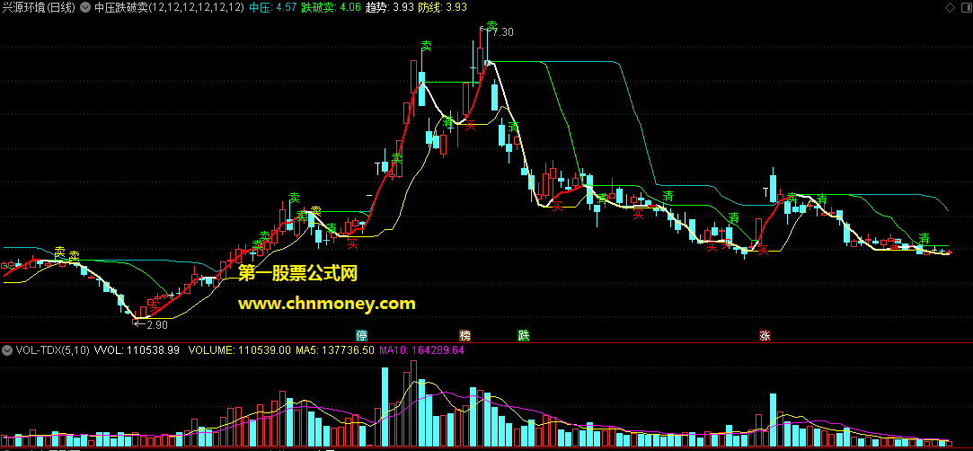 中压跌破卖主图