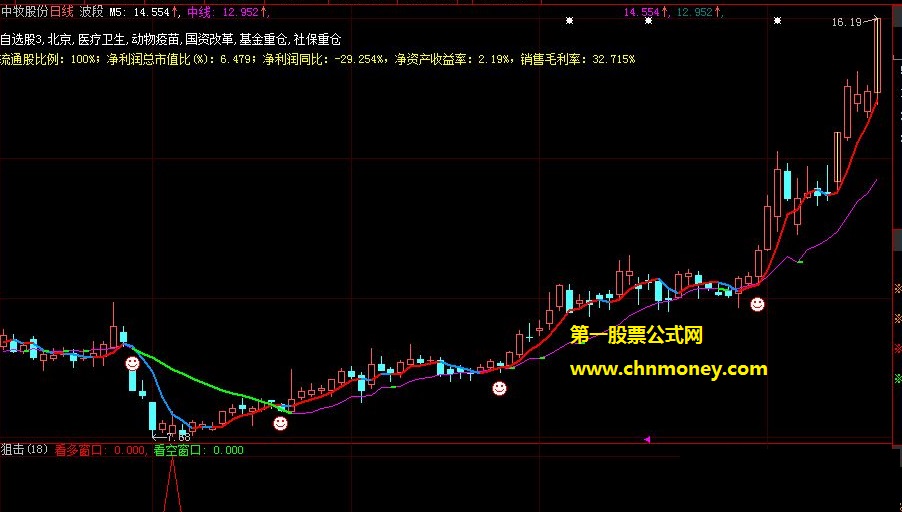 精品中的精品黄金波段黄金狙击市场热度四维指标公式