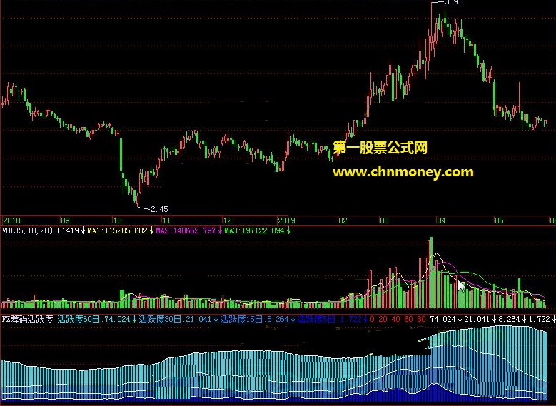 fz筹码活跃度公式