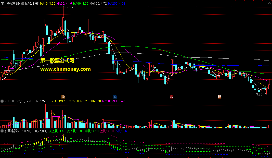 通达信公式股票强弱副图与选股附图指标
