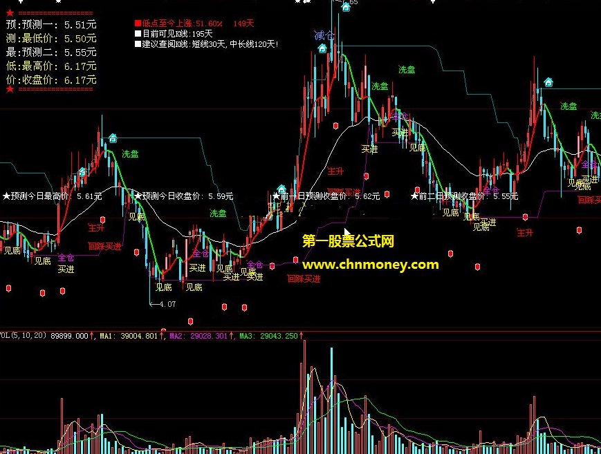 一号支撑低点至今上涨回归斜率线公式