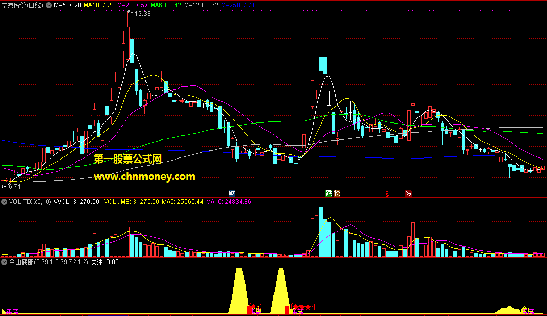 通达信公式金山底部大赚小亏就靠这个副图指标