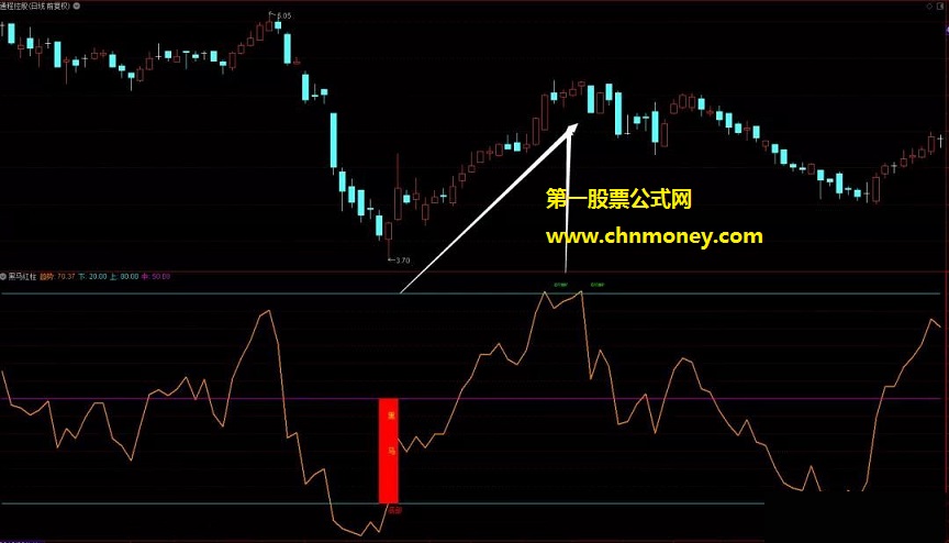 黑马红柱副图三信号专抓牛股永不输指标