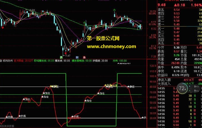 机构动向3副图优化第三版当然还可用作选股指标