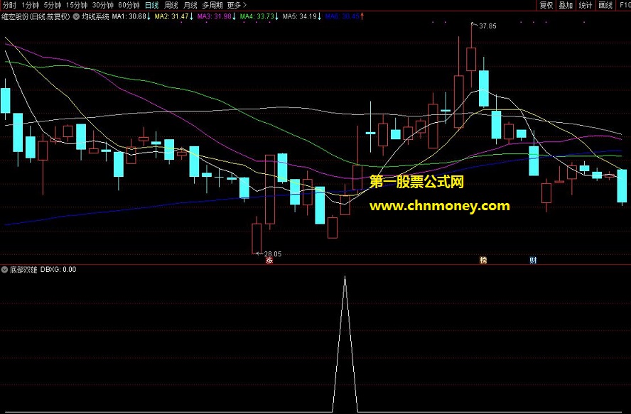涨停回马枪之三新底部双雄副图和选股原创指标