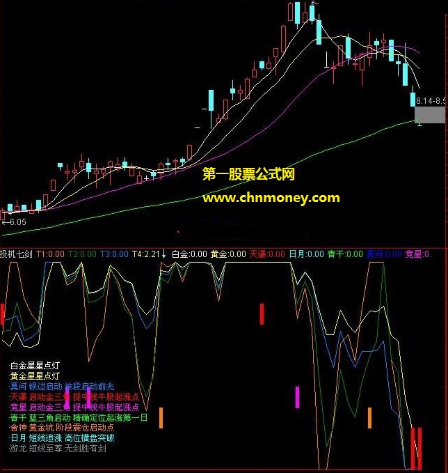 七剑精确定位起涨点捉中线牛股公式