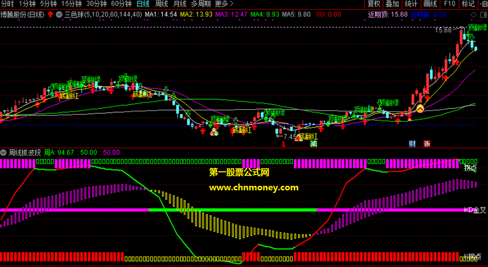 周线拐点抓波段副图