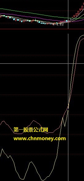 正反切角寻找买入时机