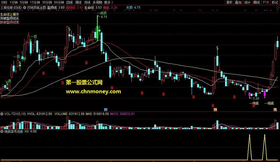 绝底信号副图和选股与双绝顶底主图配用指标