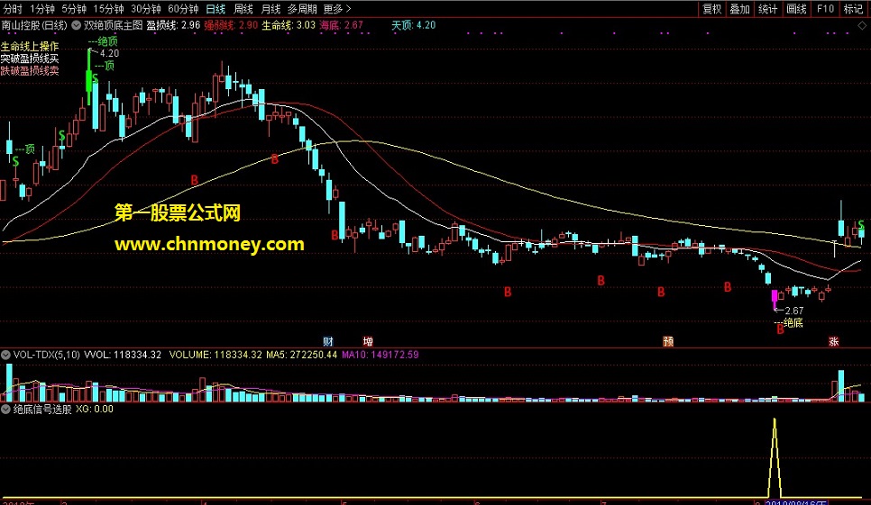 绝底信号副图和选股与双绝顶底主图配用指标