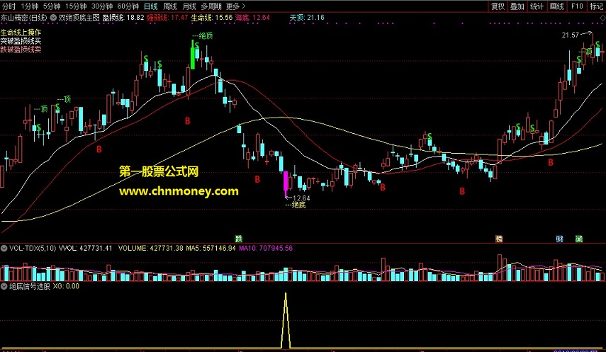绝底信号副图和选股与双绝顶底主图配用指标