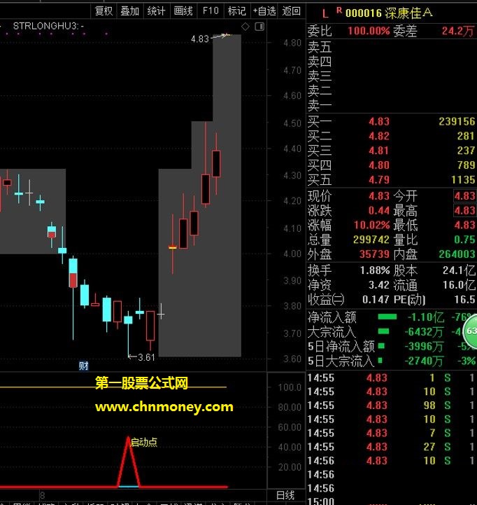 拉升启动副图与选股不后补不飘移指标