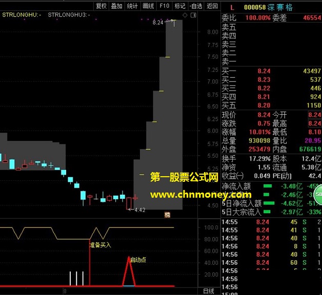 拉升启动副图与选股不后补不飘移指标