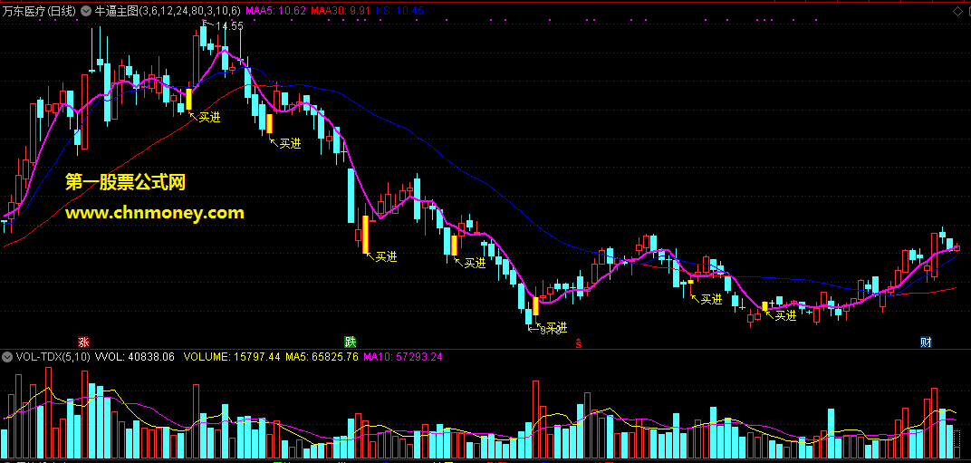 牛逼买进主图与选股