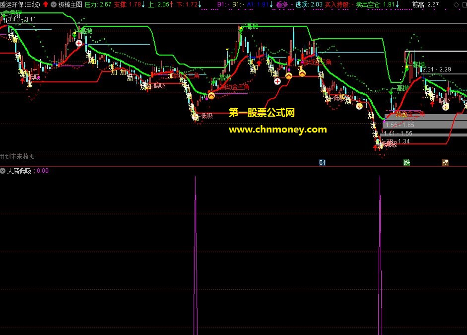 通达信公式抄底用的大底低吸副图指标