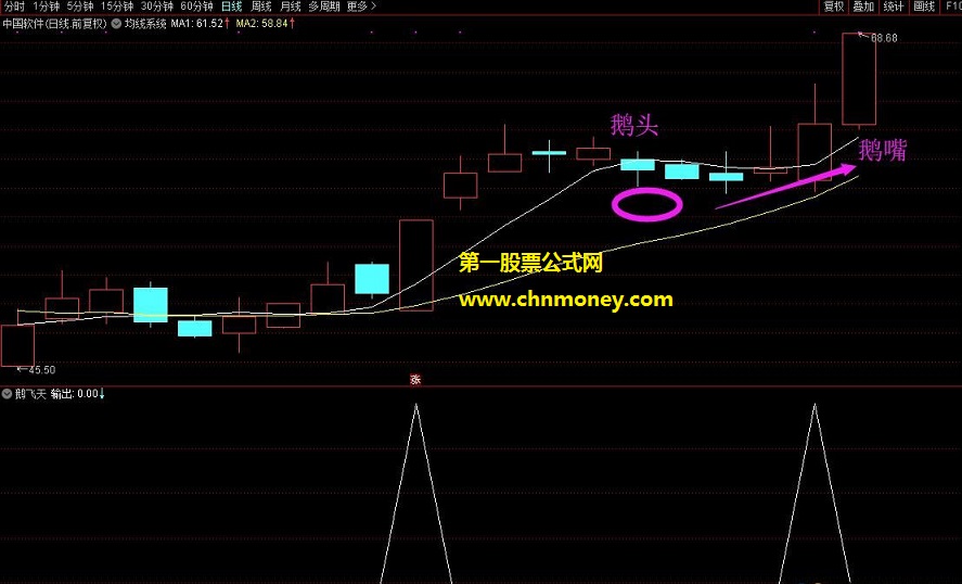 鹅飞天短线通用副图与选股指标