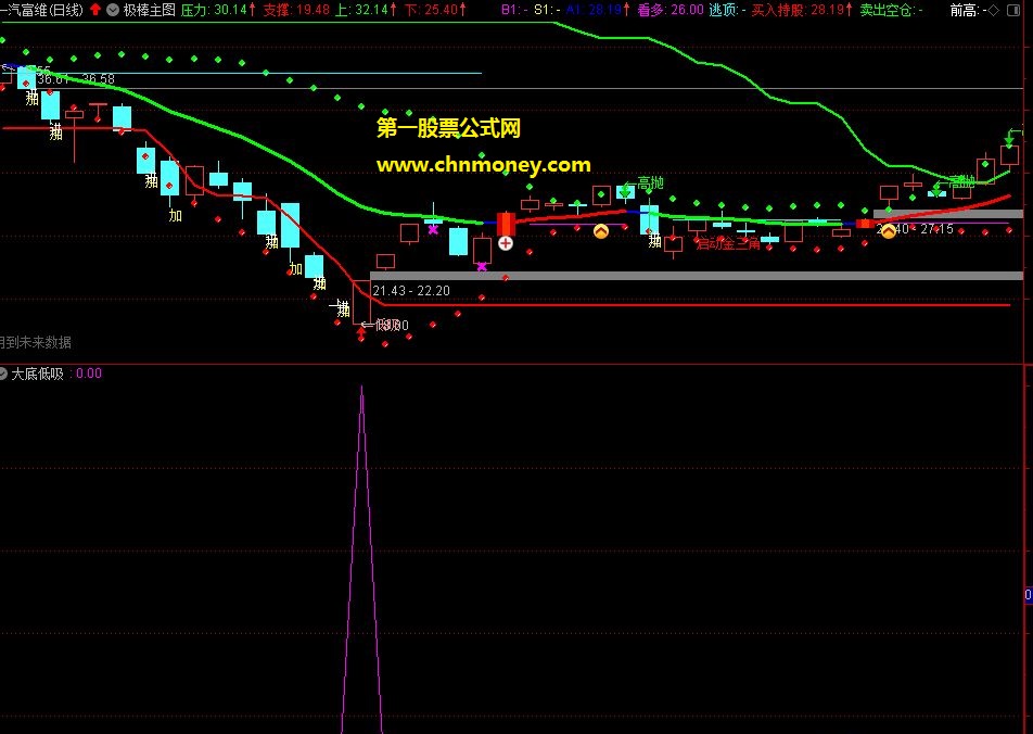 通达信公式抄底用的大底低吸副图指标