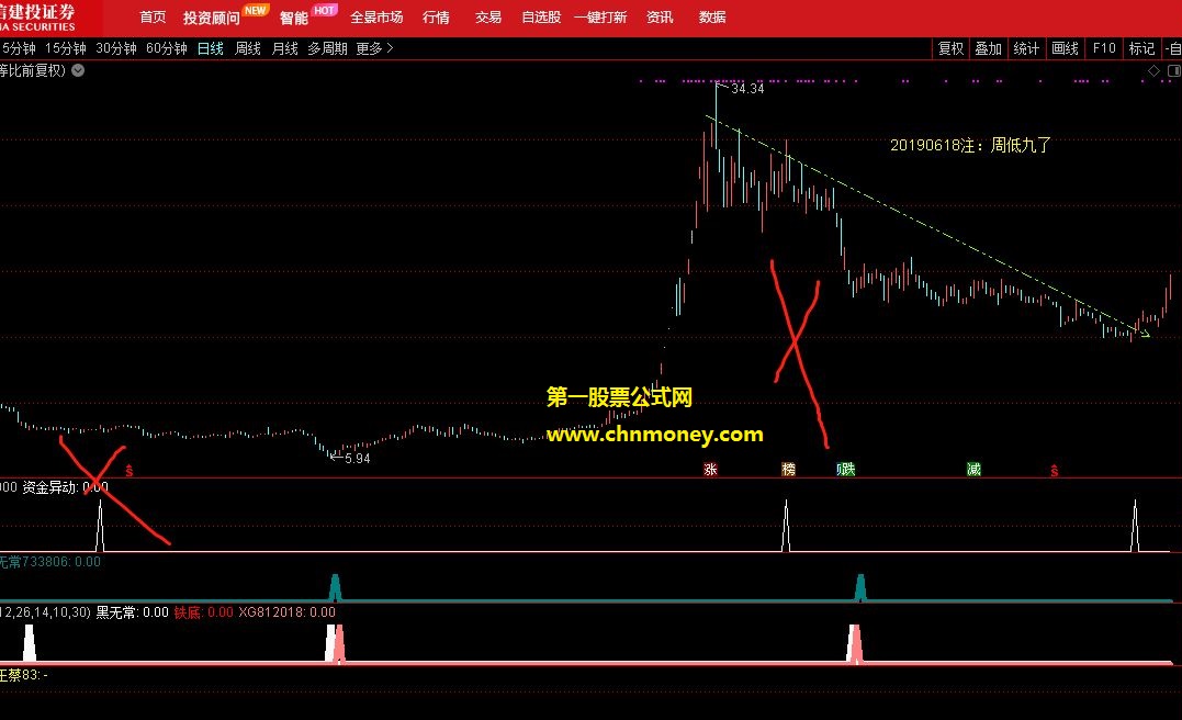 以量能为要素编制的资金异动副图指标