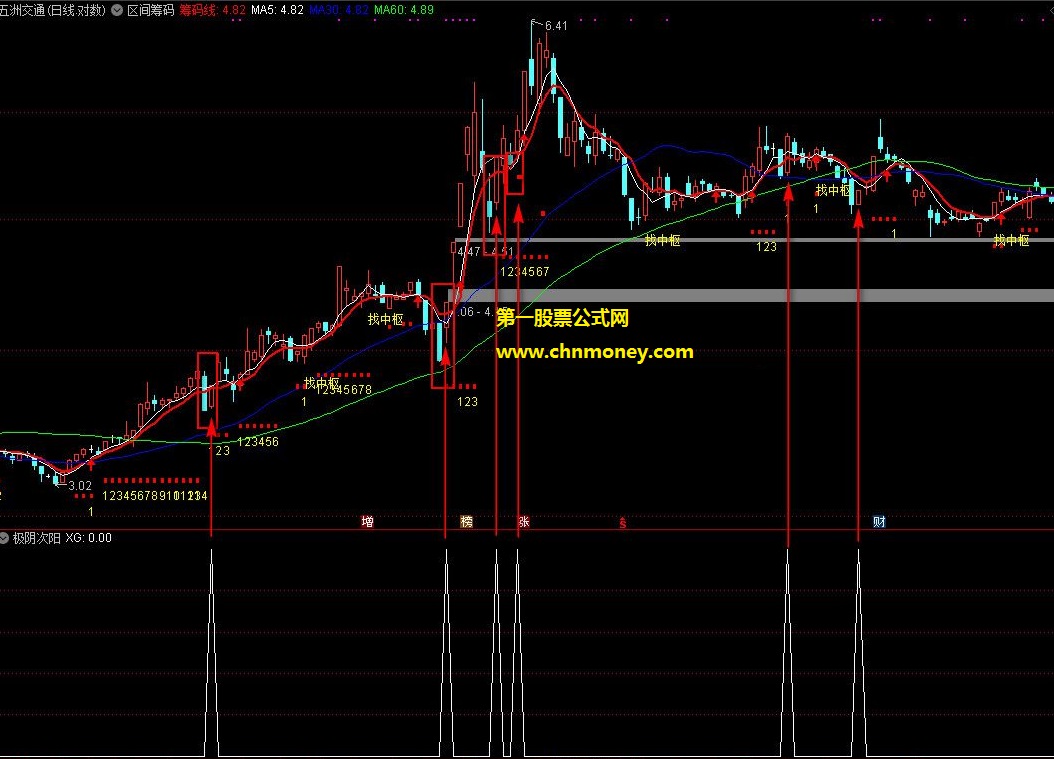 极阴次阳副图与选股基础知识科普指标