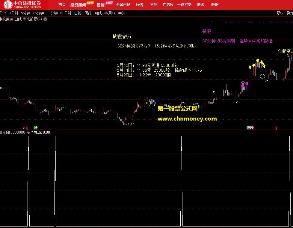 以量能为要素编制的资金异动副图指标